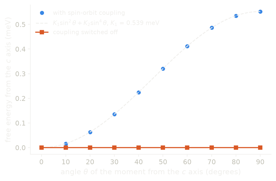 The free energy of tetragonal cobalt against the angle of the moment, with and without spin-orbit coupling.