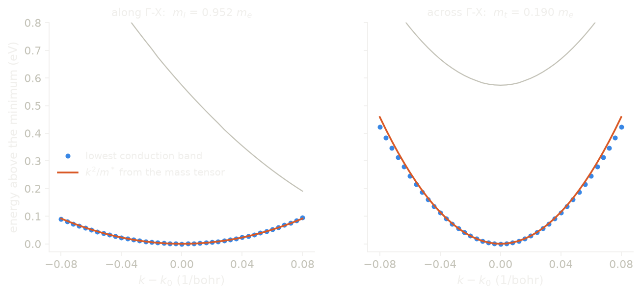 The conduction valley of silicon along and across Gamma-X, with the parabolas of the two masses.
