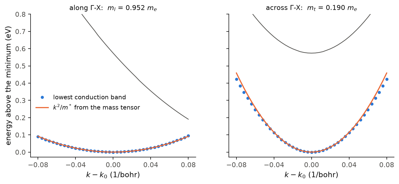 The conduction valley of silicon along and across Gamma-X, with the parabolas of the two masses.
