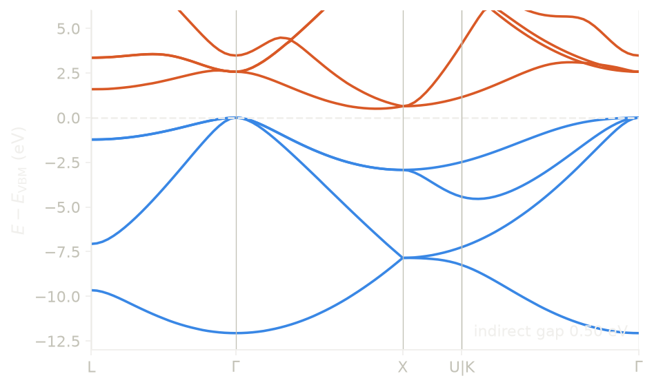 The band structure of silicon in LDA, computed with defuqumat.