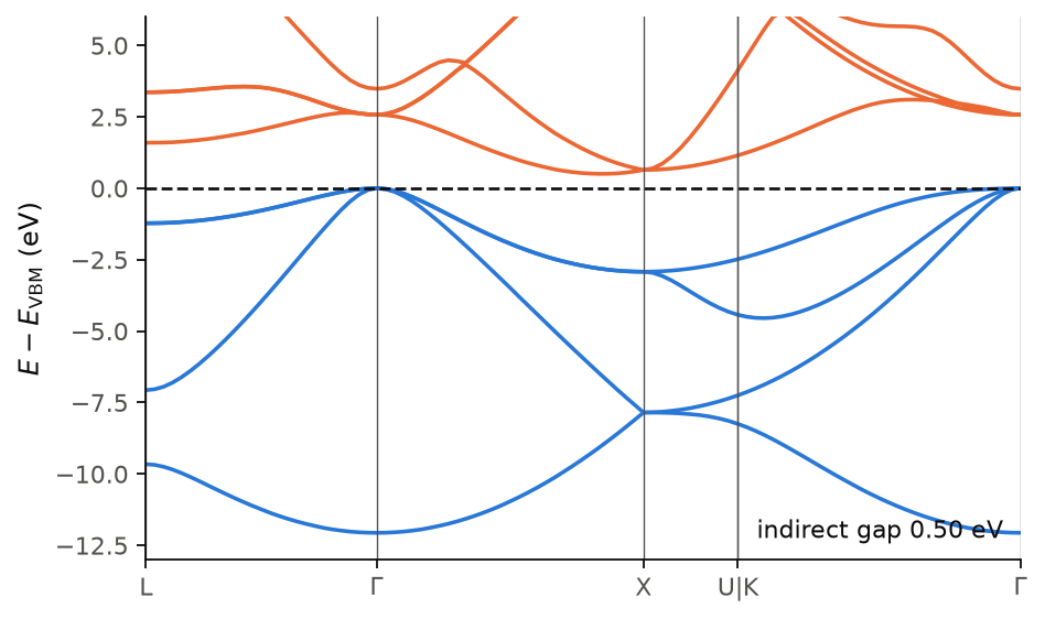 The band structure of silicon in LDA, computed with defuqumat.