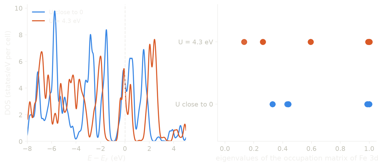 The DOS of FeO and the eigenvalues of the occupation matrices, with U close to zero and with U = 4.3 eV.