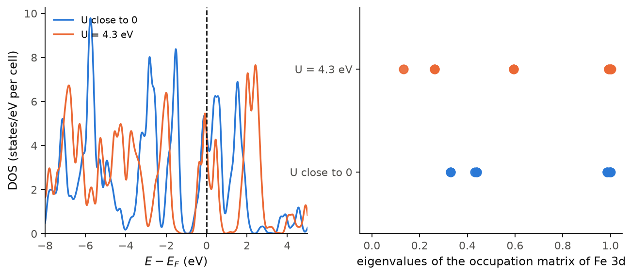 The DOS of FeO and the eigenvalues of the occupation matrices, with U close to zero and with U = 4.3 eV.