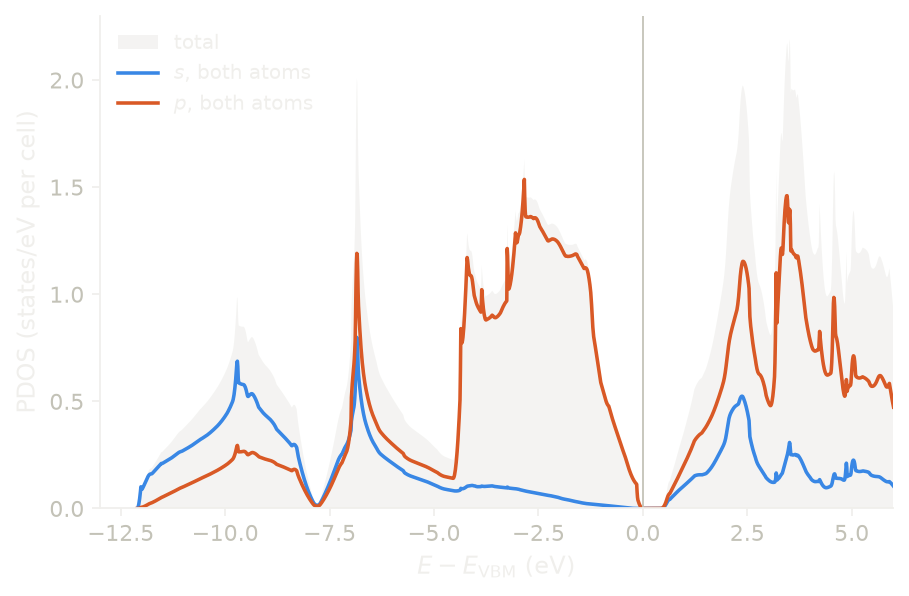 The projected density of states of silicon, by angular momentum.