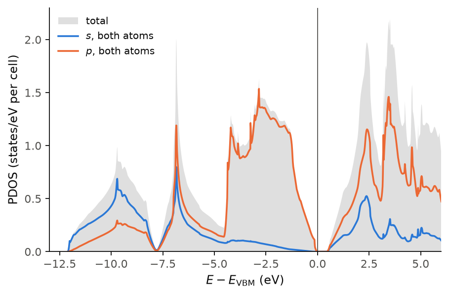The projected density of states of silicon, by angular momentum.