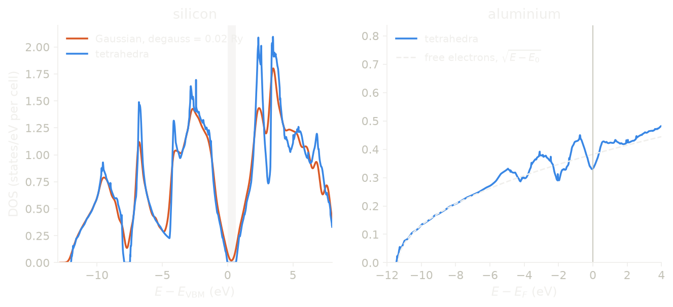 The density of states of silicon and of aluminium.