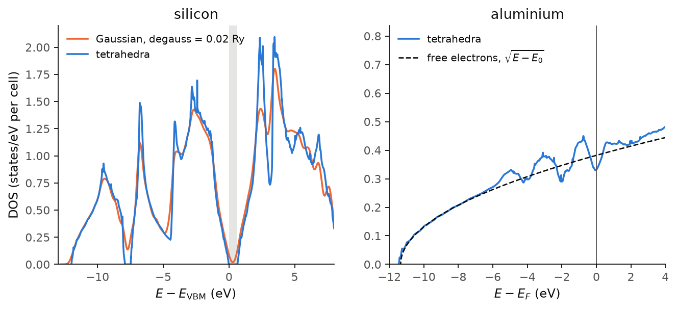 The density of states of silicon and of aluminium.
