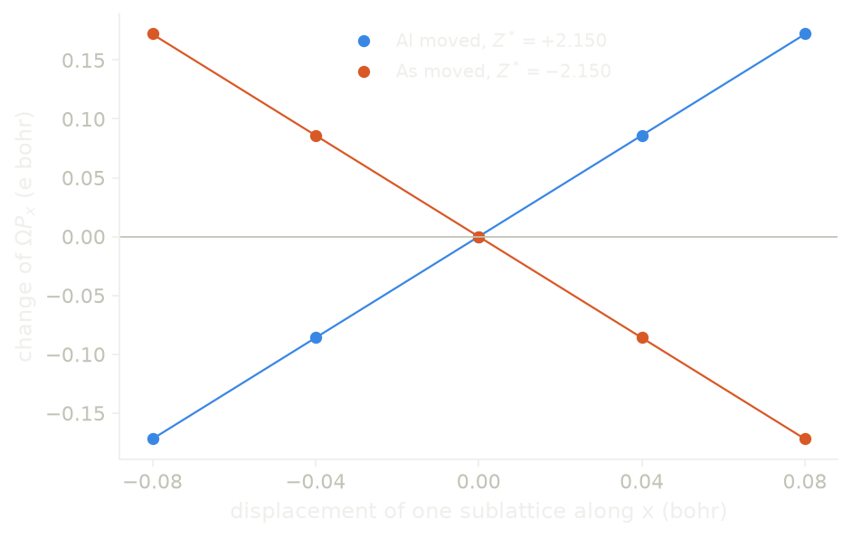 The change of the polarization of AlAs when the Al or the As sublattice moves along x.