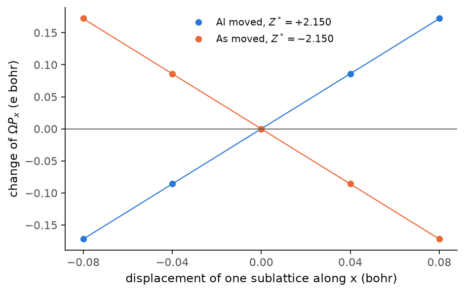 The change of the polarization of AlAs when the Al or the As sublattice moves along x.