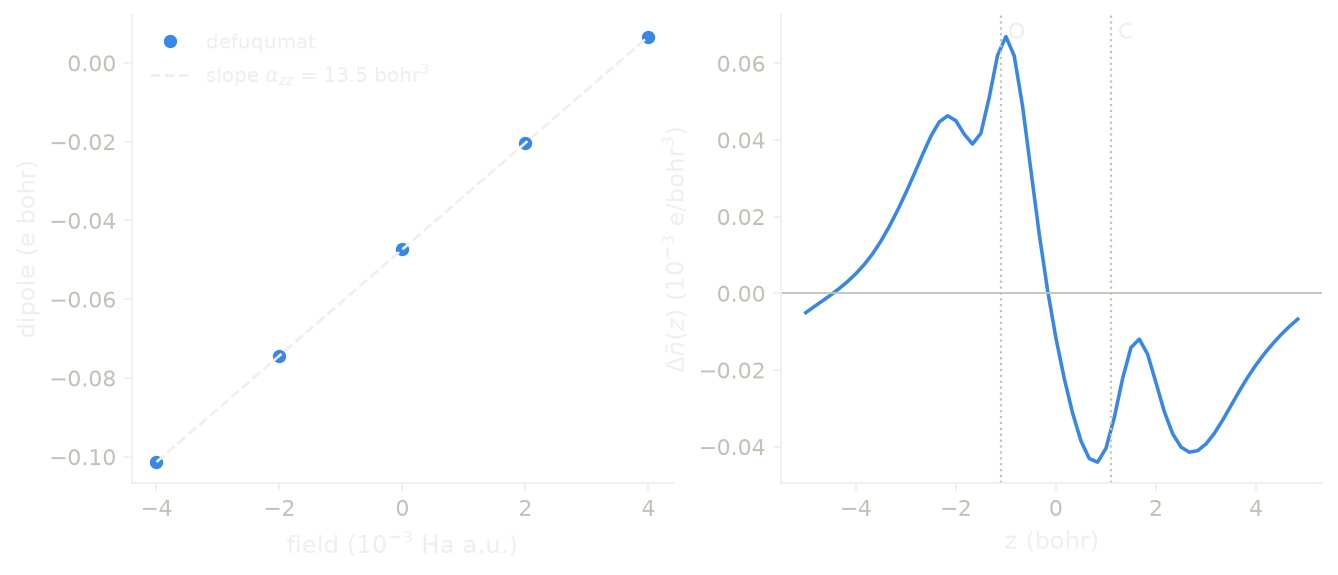 The dipole of CO against the field, and the change of the density along the bond.