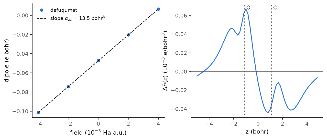 The dipole of CO against the field, and the change of the density along the bond.