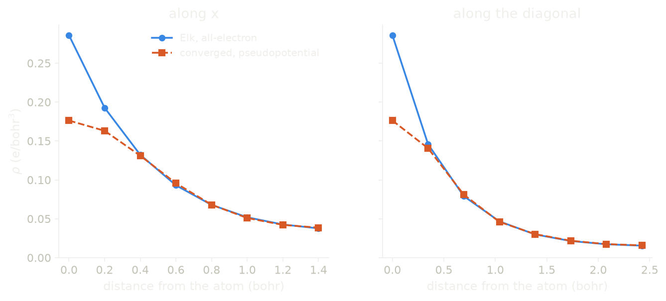 The Elk density and the converged pseudopotential density of hydrogen on the grid points along x and along the diagonal of the cube.