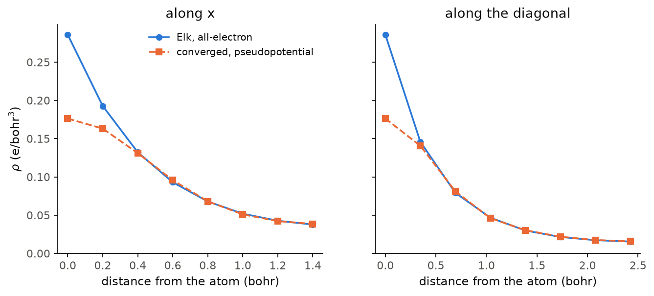 The Elk density and the converged pseudopotential density of hydrogen on the grid points along x and along the diagonal of the cube.