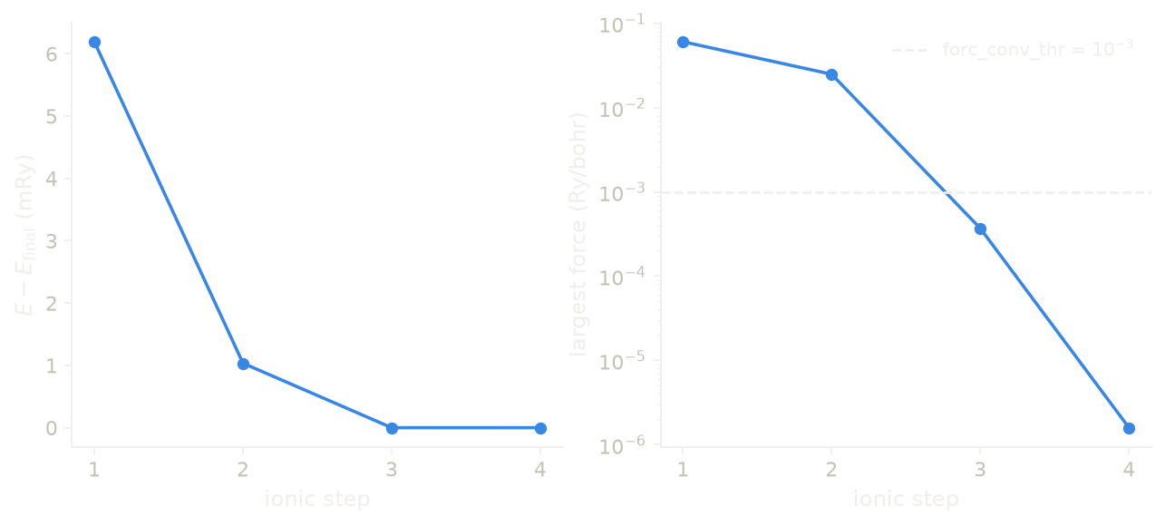 The energy and the largest force at each step of the relaxation of silicon.