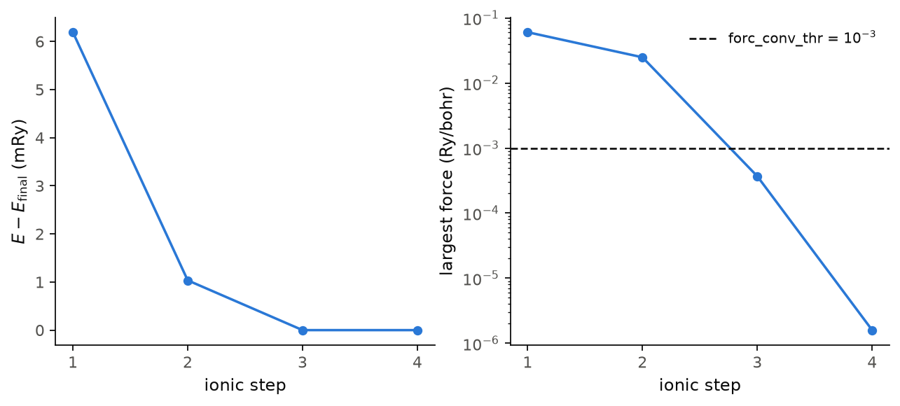 The energy and the largest force at each step of the relaxation of silicon.