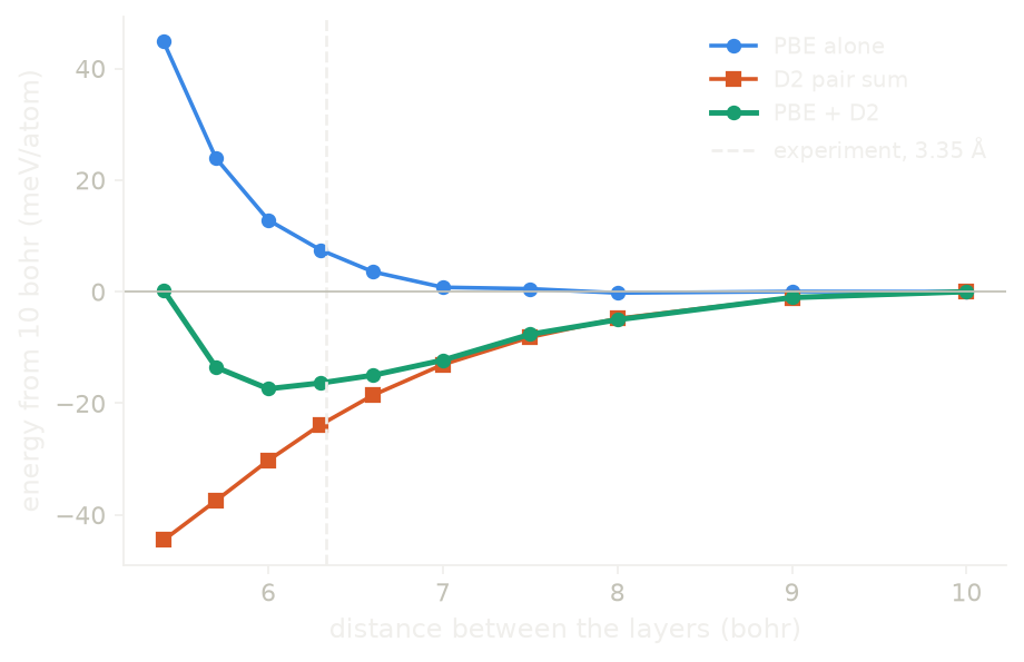 The binding curve of bilayer graphene with PBE alone, the D2 pair sum, and PBE plus D2.