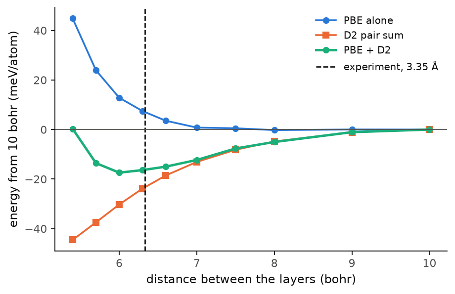 The binding curve of bilayer graphene with PBE alone, the D2 pair sum, and PBE plus D2.