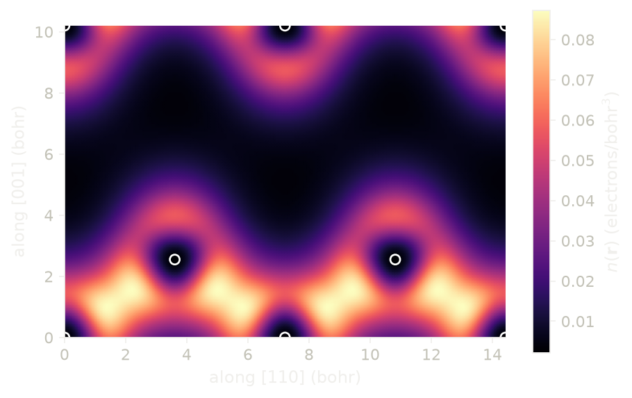 The valence density of silicon in the (1-10) plane.