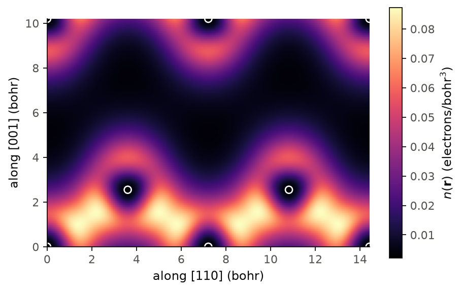 The valence density of silicon in the (1-10) plane.