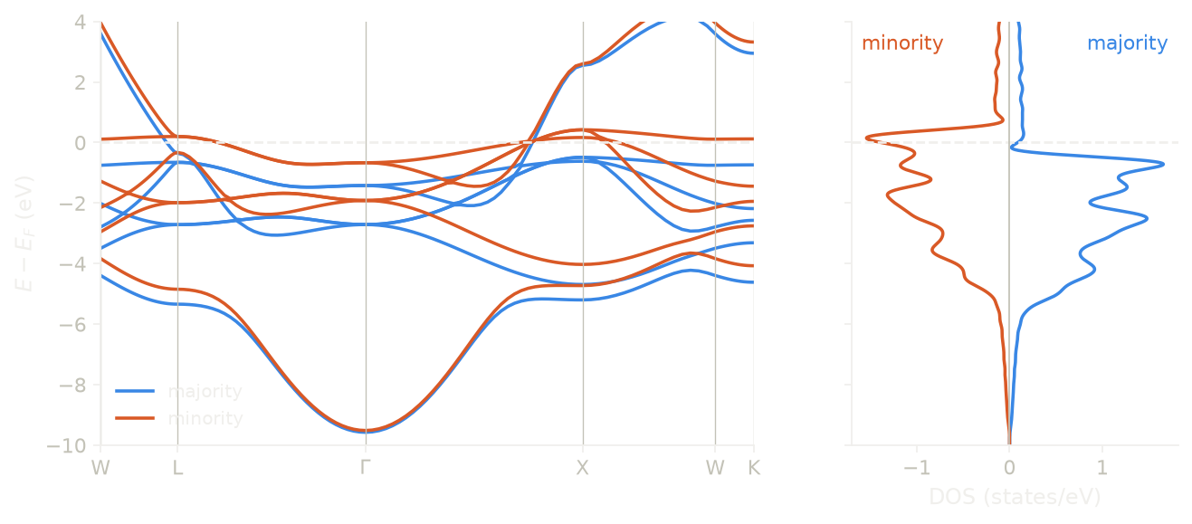The bands and the DOS of fcc nickel, for the majority and the minority channel.