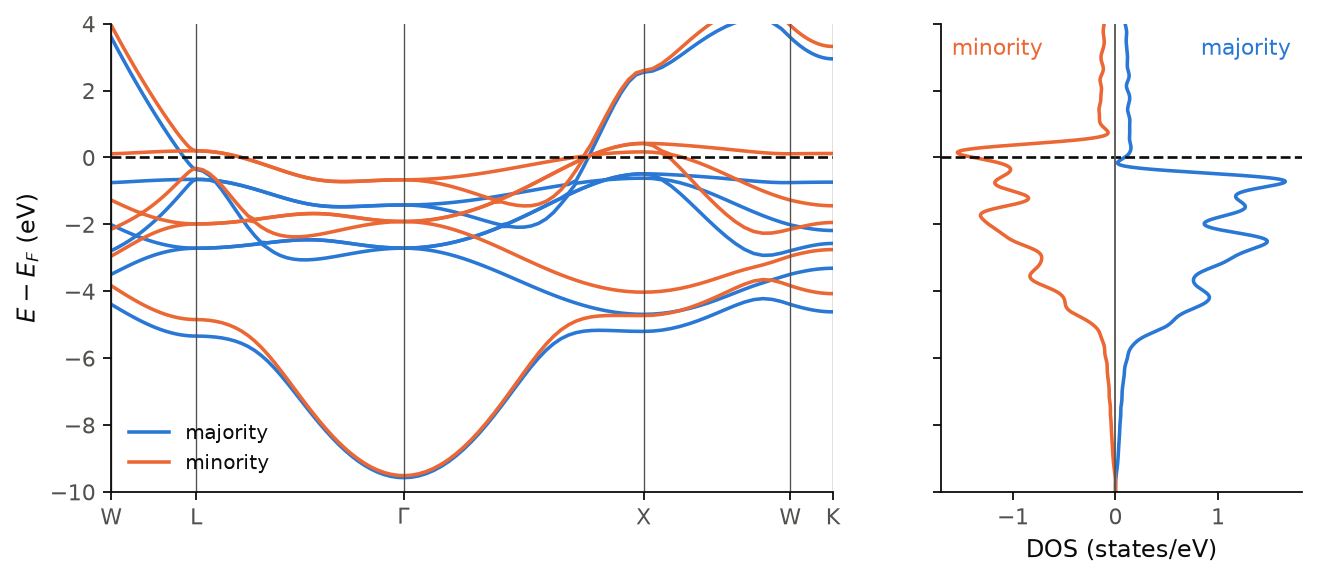 The bands and the DOS of fcc nickel, for the majority and the minority channel.