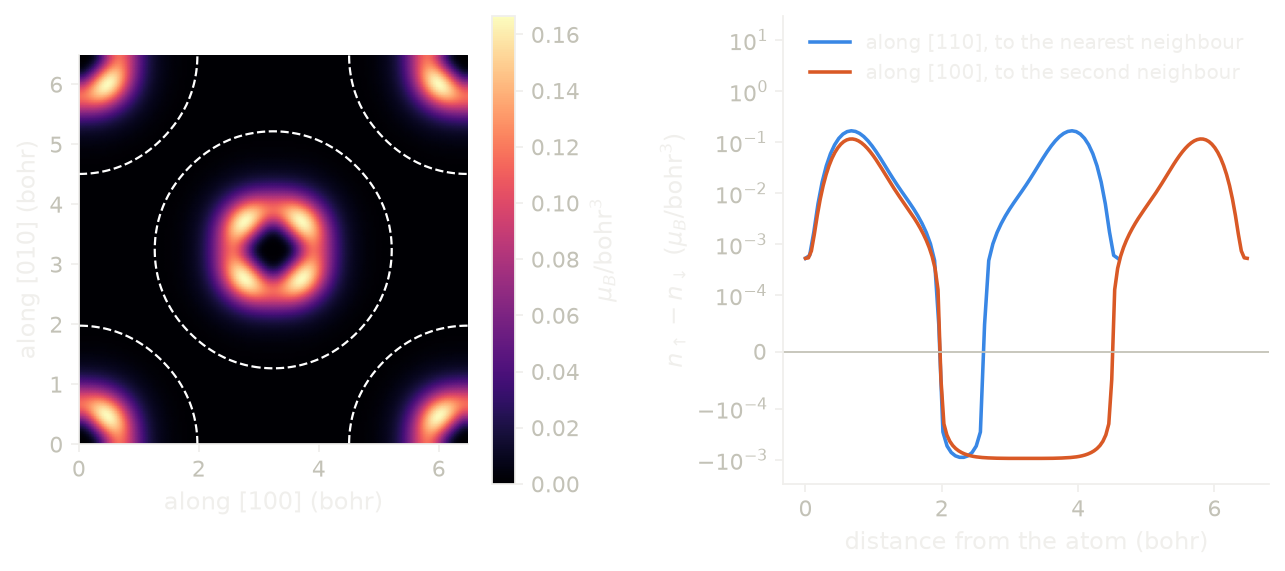 The spin density of nickel on a face of the cubic cell, and two cuts through it on a logarithmic scale.