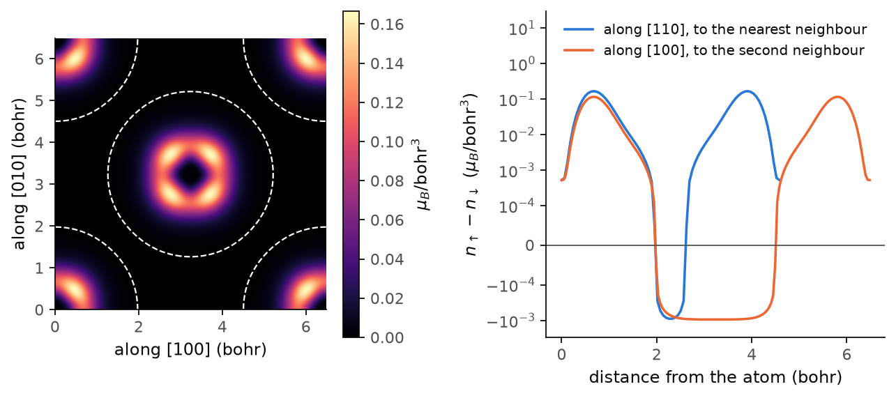 The spin density of nickel on a face of the cubic cell, and two cuts through it on a logarithmic scale.