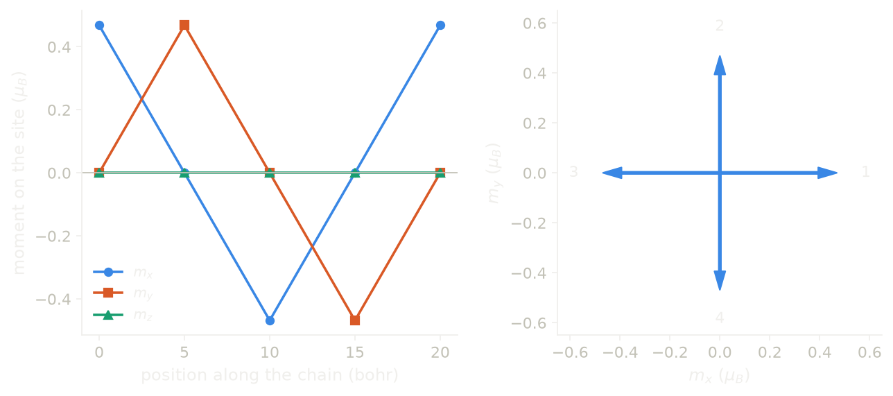 The moments of the helix on the hydrogen chain.