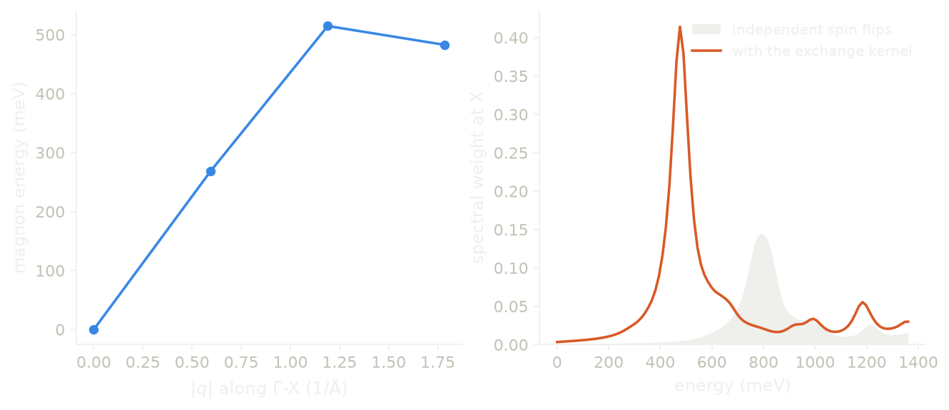 The magnon of nickel along Gamma-X, and the spectral function at X with the Stoner continuum.