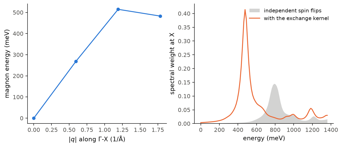 The magnon of nickel along Gamma-X, and the spectral function at X with the Stoner continuum.