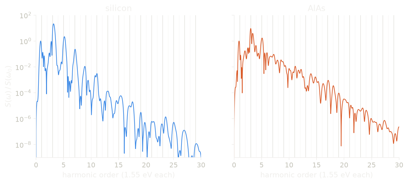 The high-harmonic spectra of silicon and of AlAs under the same pulse.