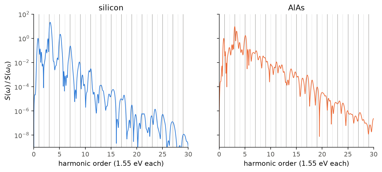 The high-harmonic spectra of silicon and of AlAs under the same pulse.