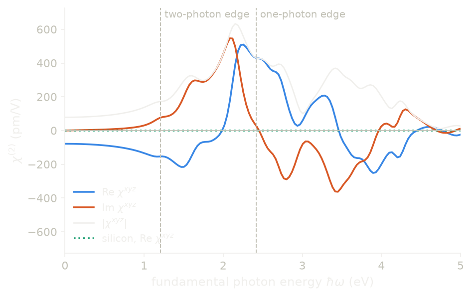 The second-harmonic susceptibility of AlAs, with silicon as the control.