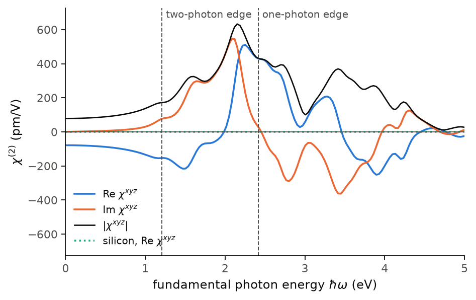 The second-harmonic susceptibility of AlAs, with silicon as the control.