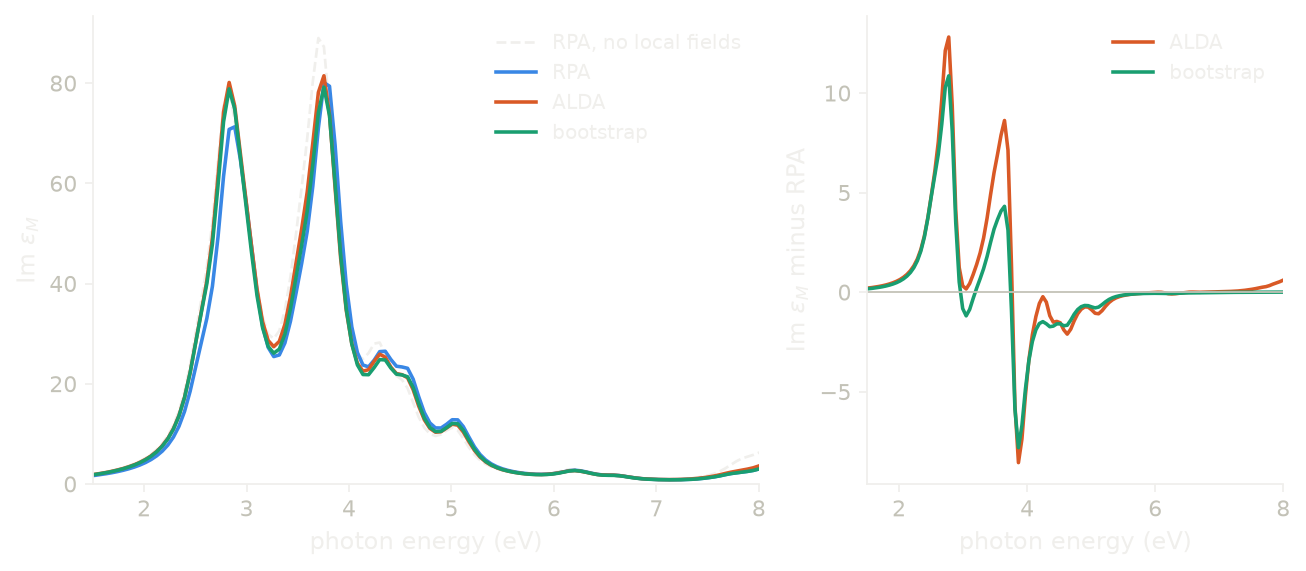 The absorption spectrum of silicon with the RPA, ALDA and bootstrap kernels, and what each kernel changes.