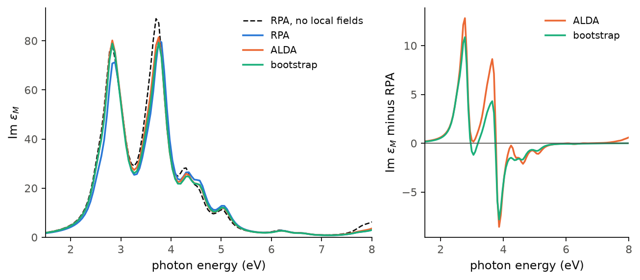 The absorption spectrum of silicon with the RPA, ALDA and bootstrap kernels, and what each kernel changes.