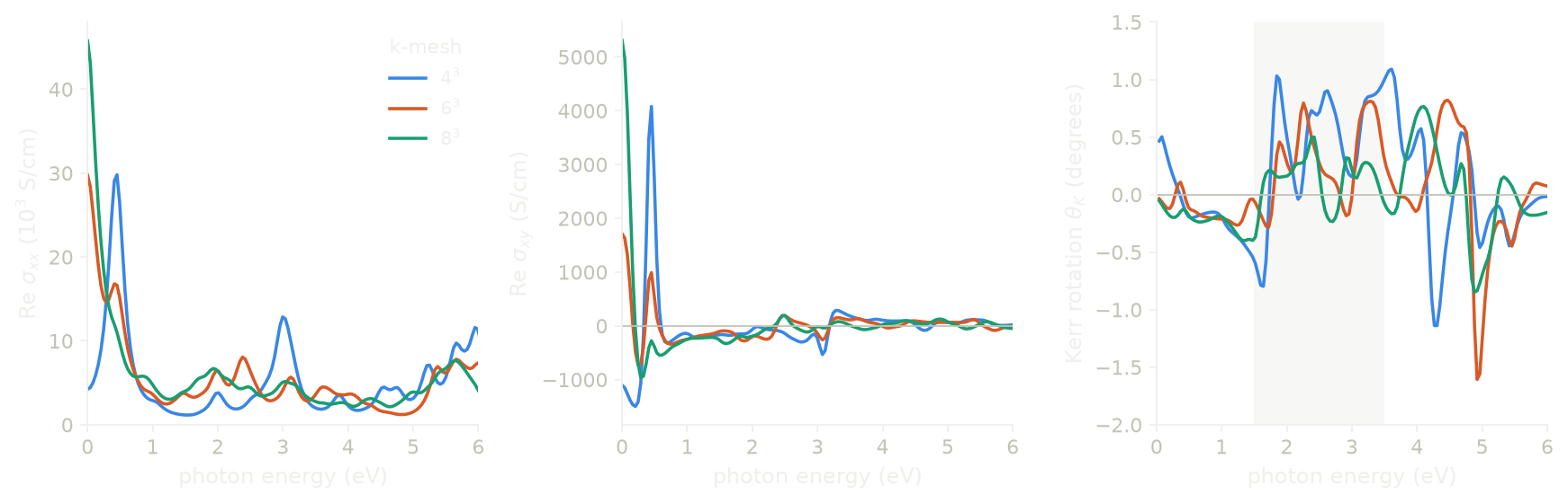 The optical conductivity and the Kerr rotation of fcc nickel on three k-meshes.