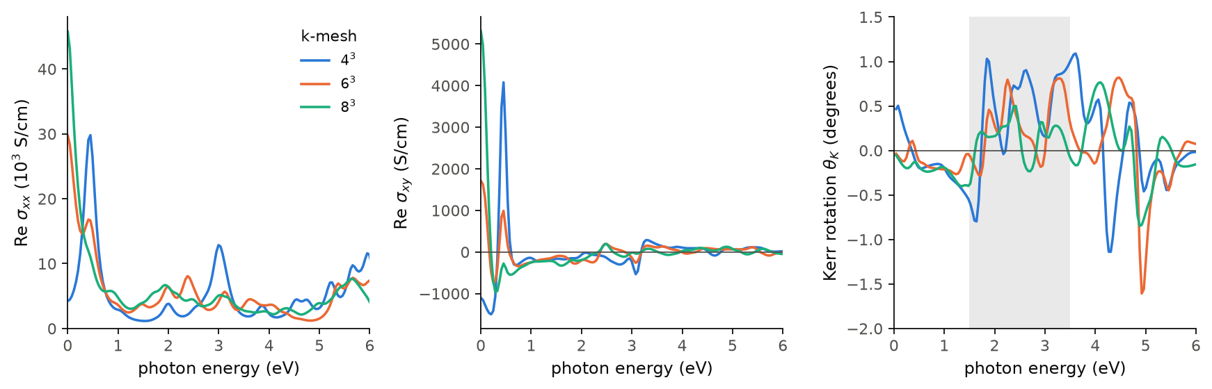 The optical conductivity and the Kerr rotation of fcc nickel on three k-meshes.