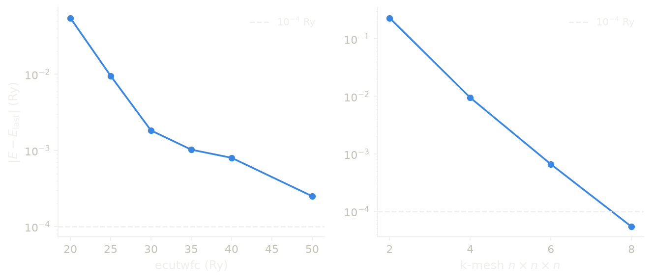 The total energy of diamond against the cutoff and against the k-mesh.