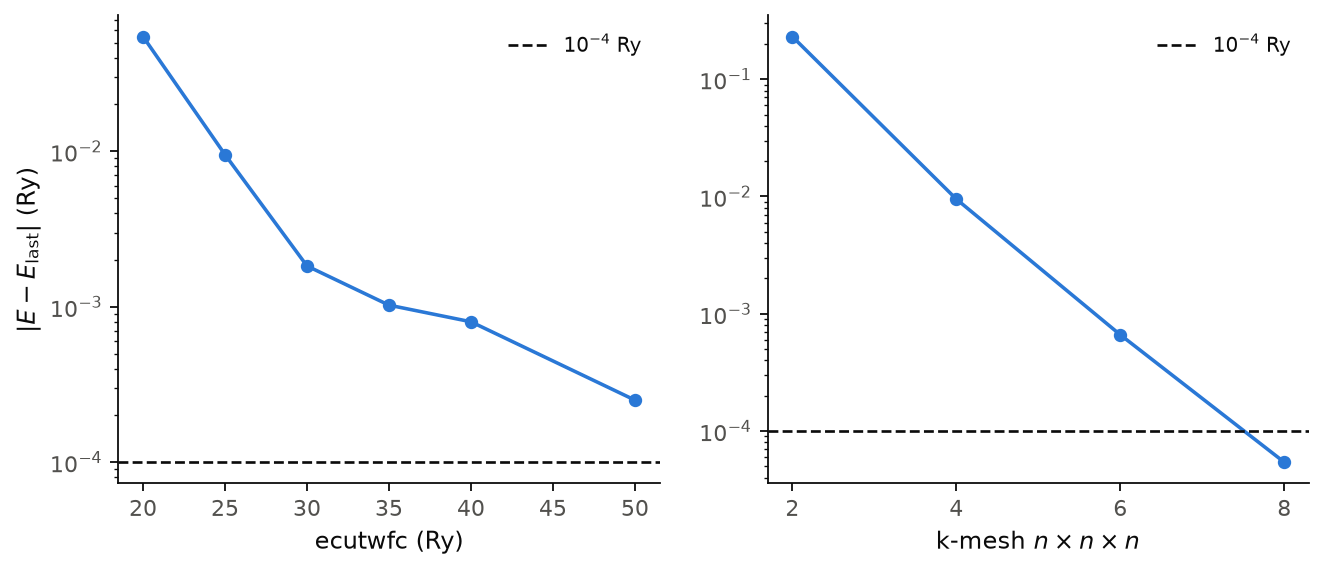 The total energy of diamond against the cutoff and against the k-mesh.