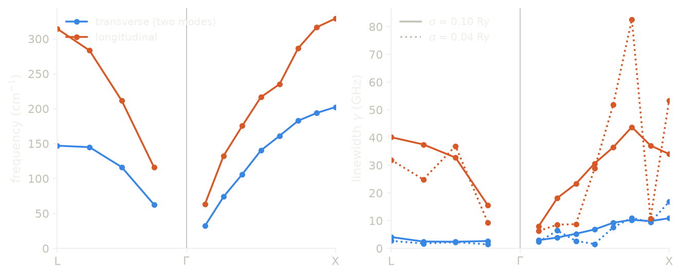 The phonons of aluminium and their linewidths along L-Gamma-X.