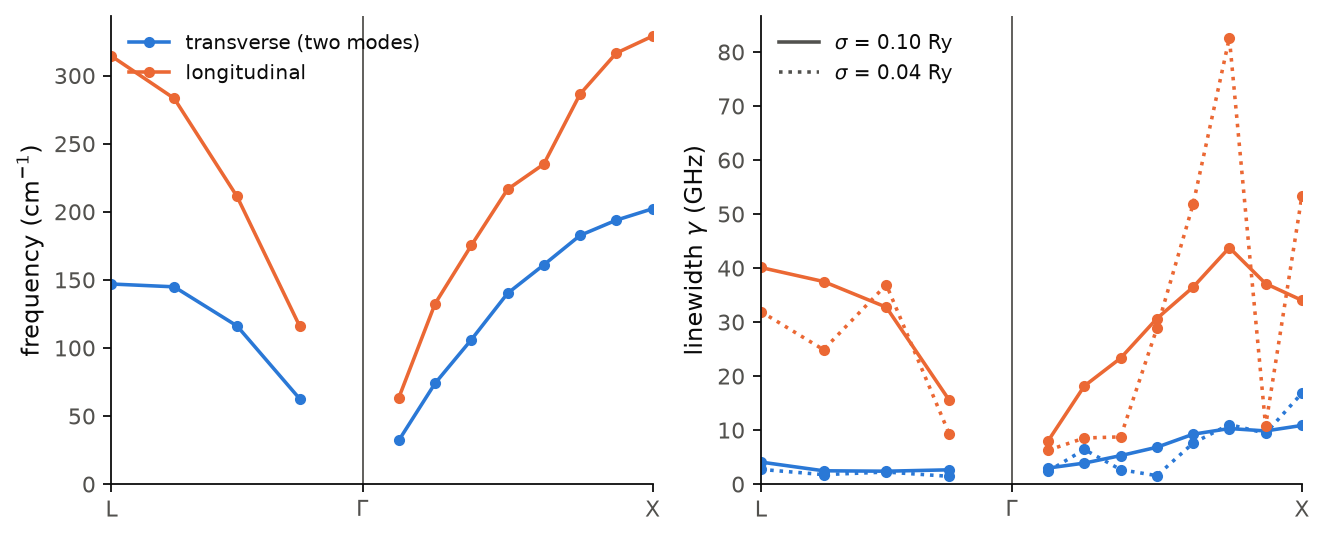 The phonons of aluminium and their linewidths along L-Gamma-X.