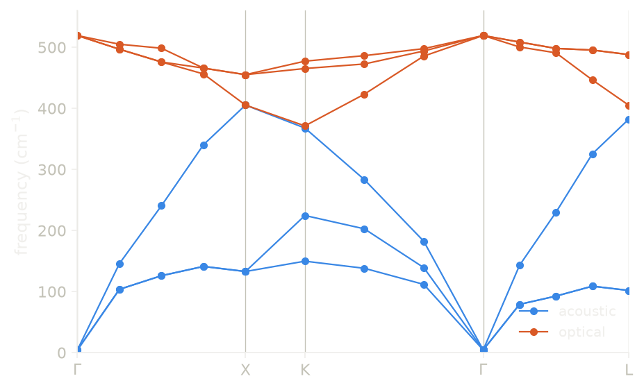 The phonon branches of silicon along Gamma-X-K-Gamma-L.