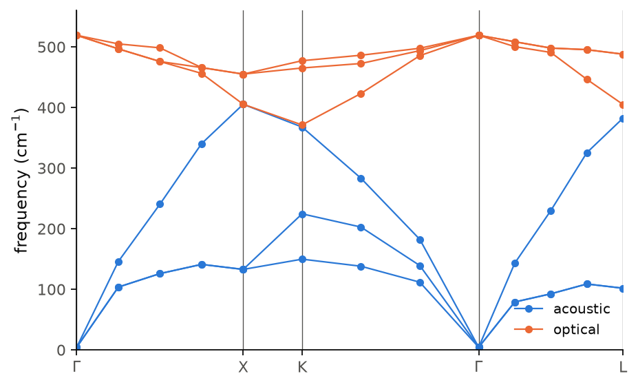The phonon branches of silicon along Gamma-X-K-Gamma-L.