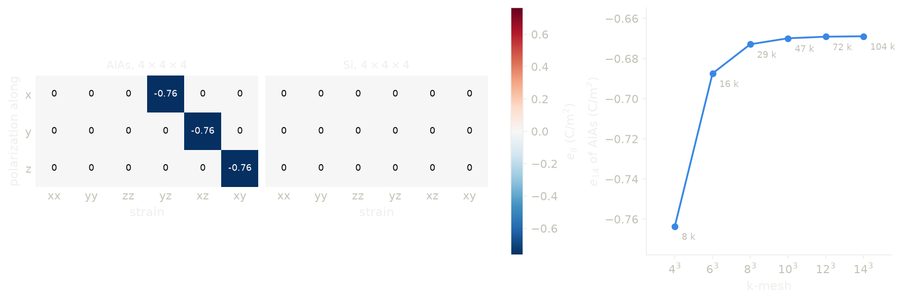 The piezoelectric tensor of AlAs and silicon on a 4x4x4 mesh, and e14 of AlAs against the k-mesh.