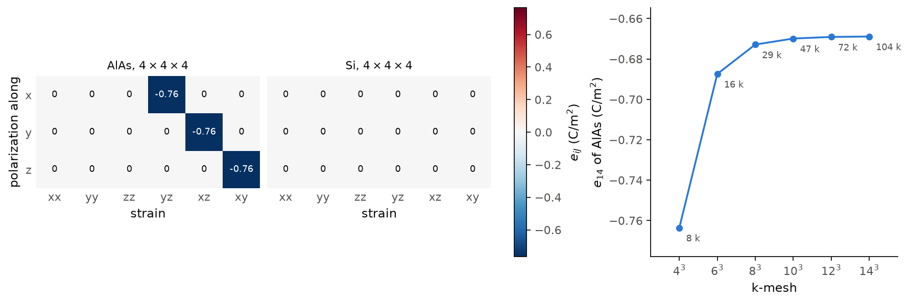 The piezoelectric tensor of AlAs and silicon on a 4x4x4 mesh, and e14 of AlAs against the k-mesh.