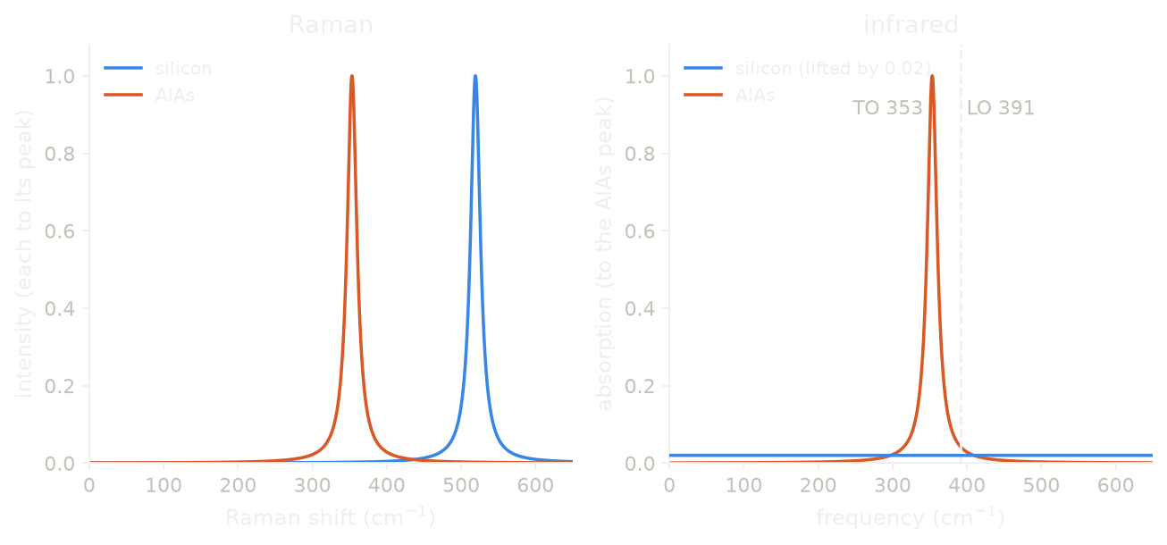 The Raman and infrared spectra of silicon and AlAs at Gamma, with the TO and LO frequencies of AlAs.