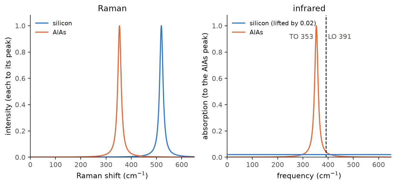 The Raman and infrared spectra of silicon and AlAs at Gamma, with the TO and LO frequencies of AlAs.