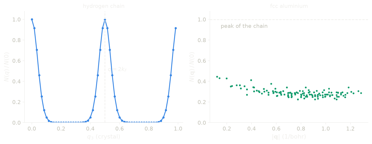 The nesting function of the half-filled hydrogen chain along the chain, and of fcc aluminium against the length of q.