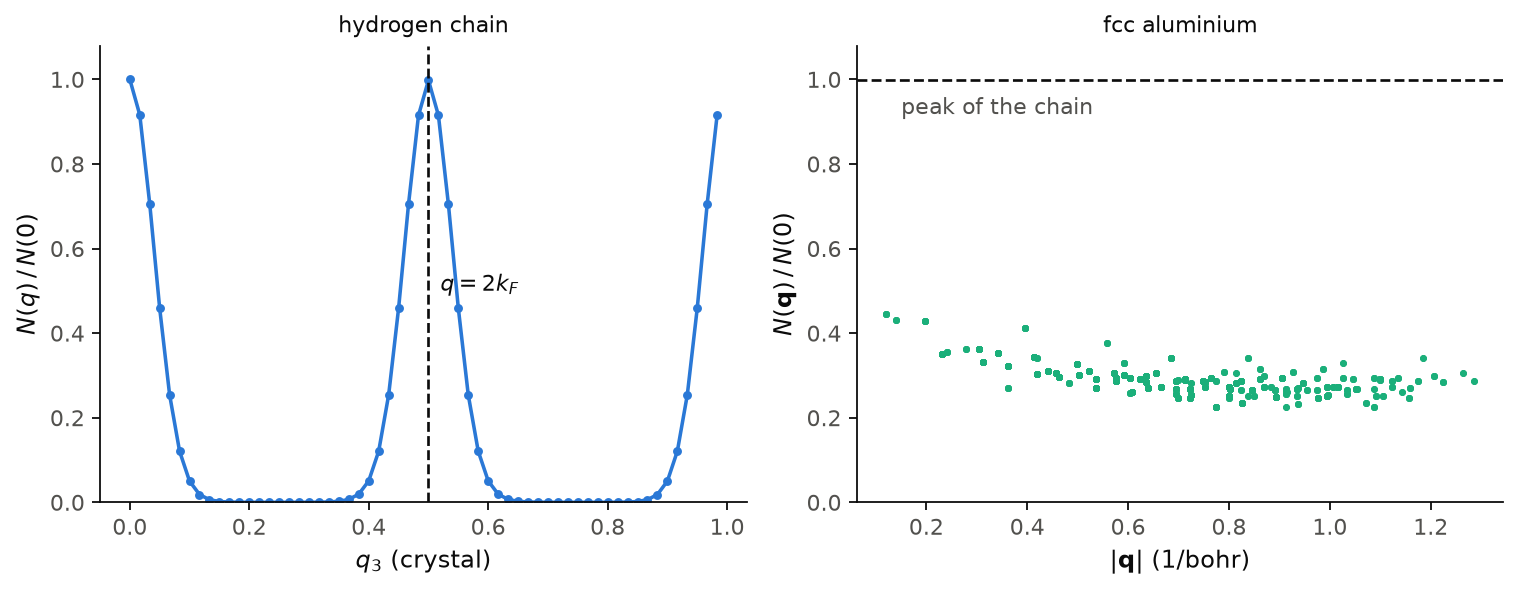 The nesting function of the half-filled hydrogen chain along the chain, and of fcc aluminium against the length of q.